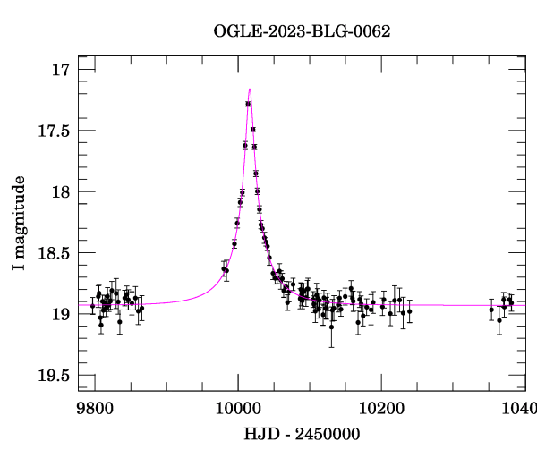 Light curve