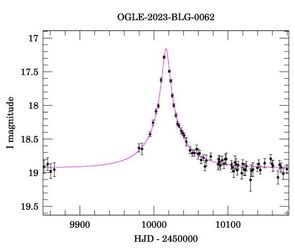 Event light curve