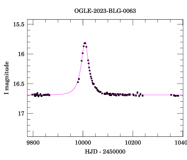 Light curve