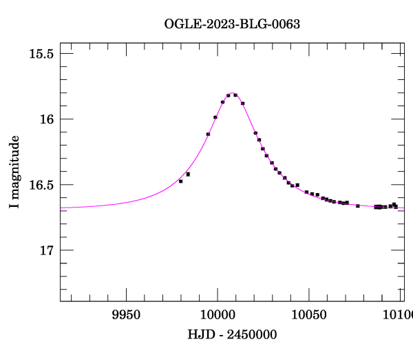 Event light curve