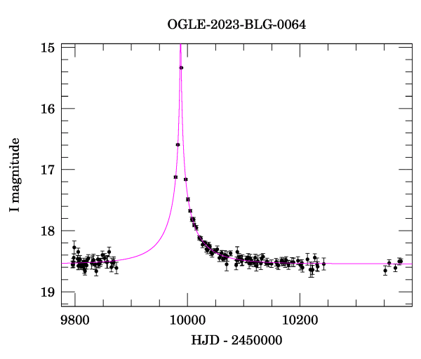 Light curve