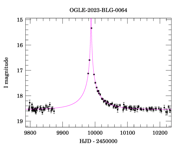 Event light curve