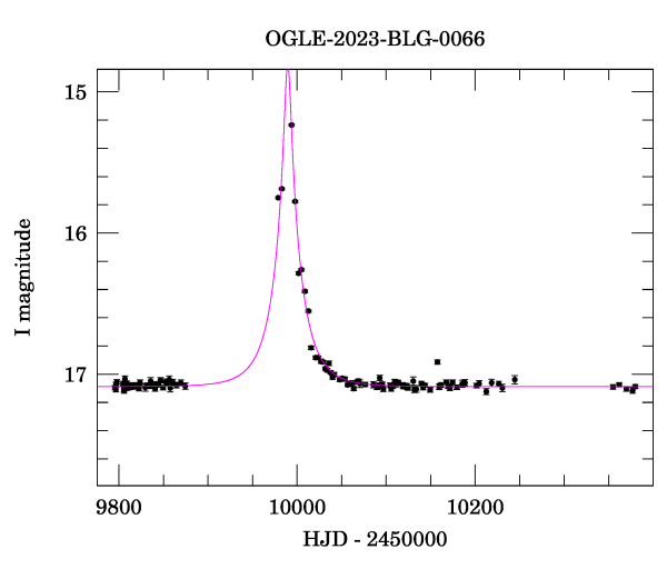 Light curve