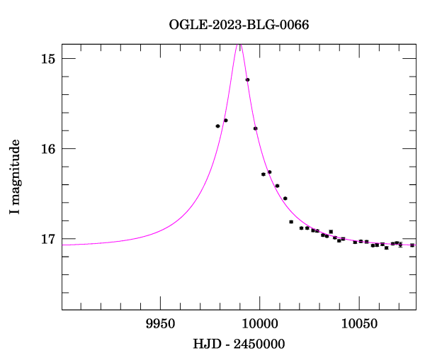 Event light curve