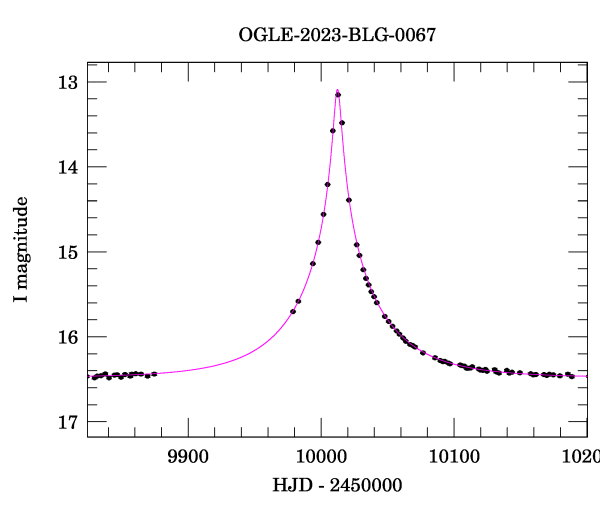 Event light curve