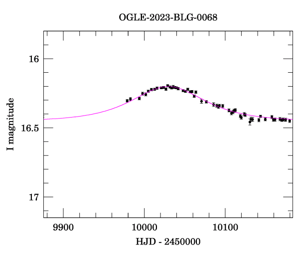 Event light curve