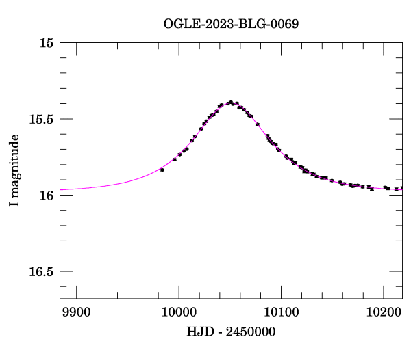 Event light curve