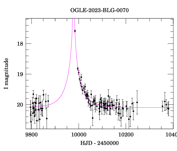 Light curve