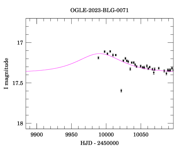 Event light curve