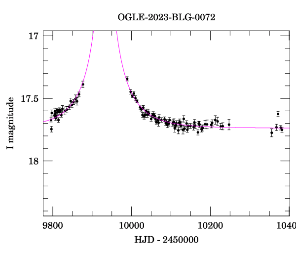 Light curve