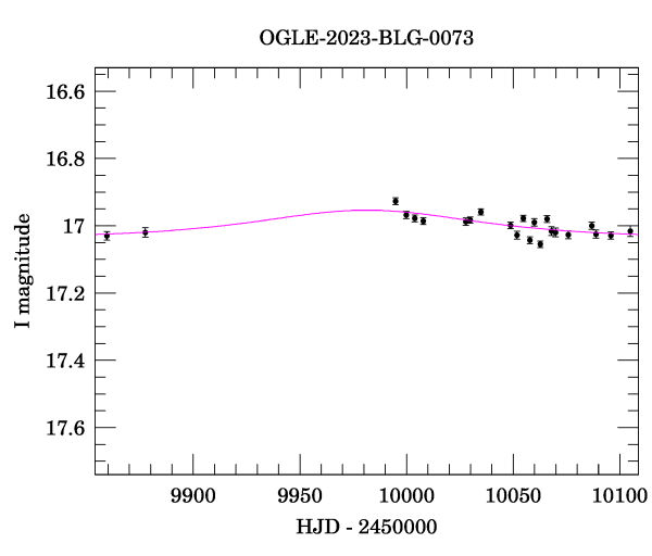 Event light curve