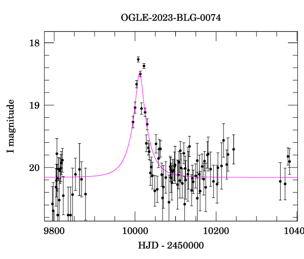 Light curve