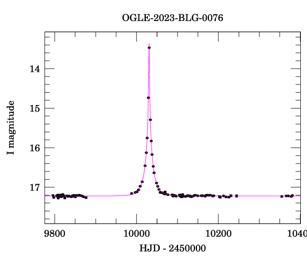 Light curve