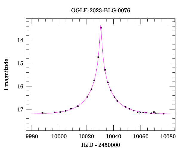 Event light curve