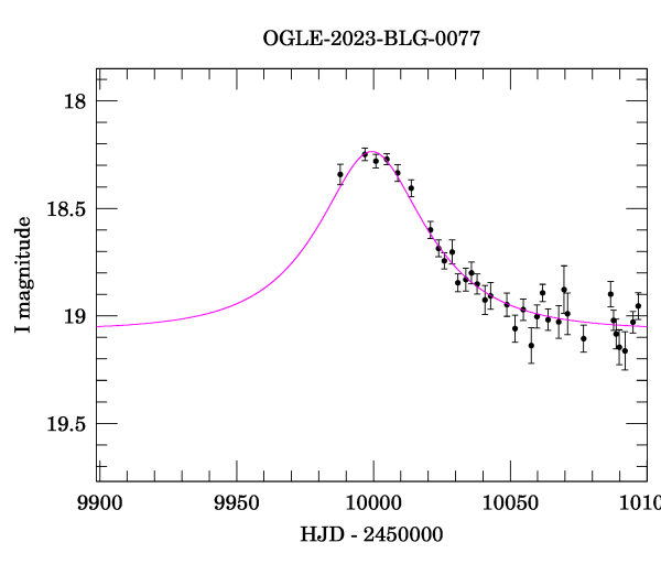 Event light curve