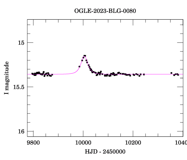 Light curve