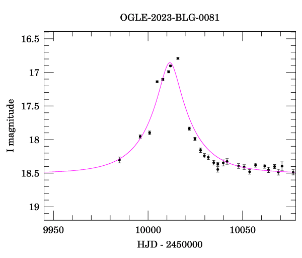 Event light curve