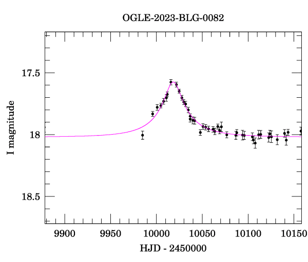 Event light curve