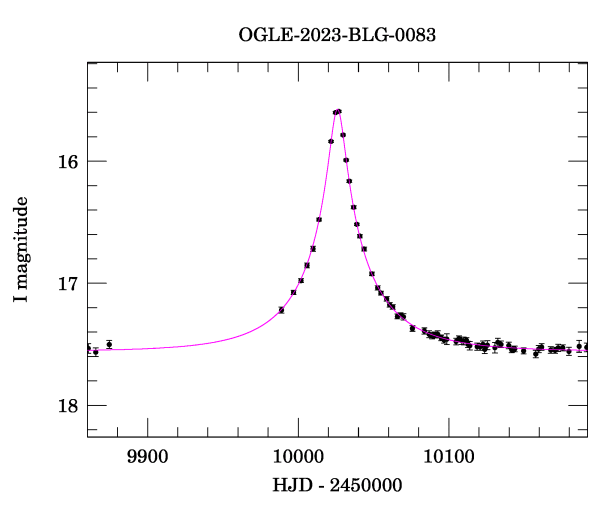 Event light curve