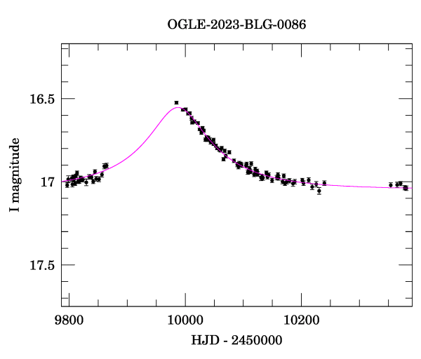 Event light curve