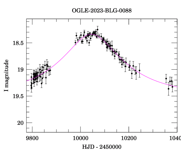 Light curve