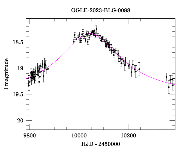 Event light curve