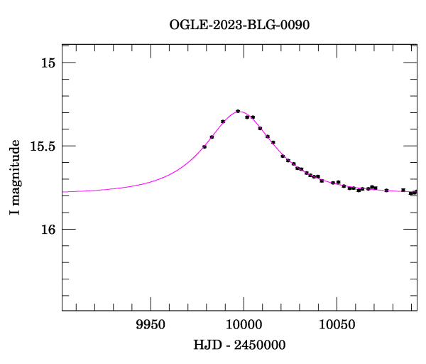 Event light curve