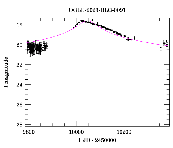 Event light curve