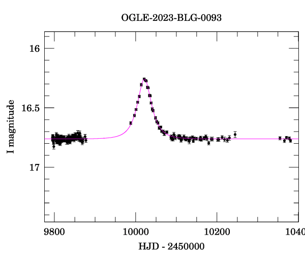 Light curve