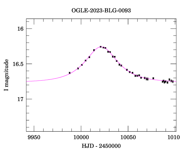 Event light curve