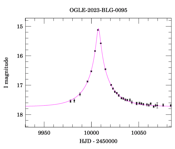 Event light curve