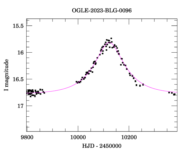 Event light curve