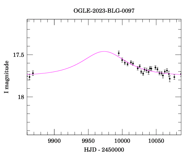 Event light curve