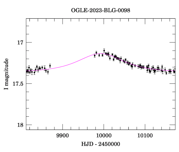 Event light curve