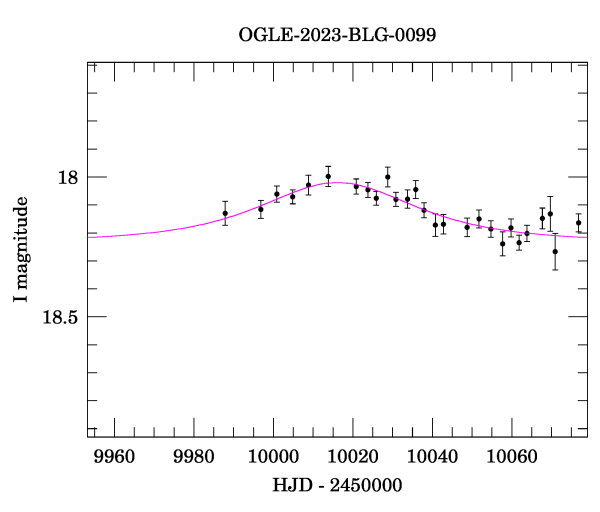 Event light curve