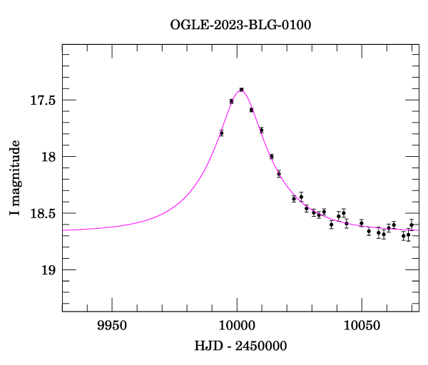 Event light curve