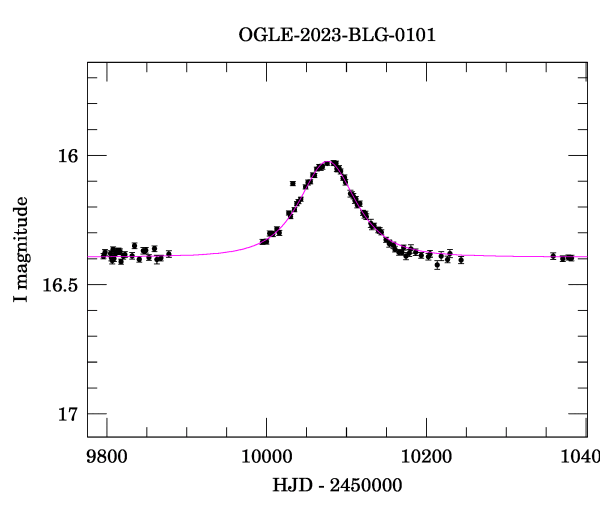 Light curve