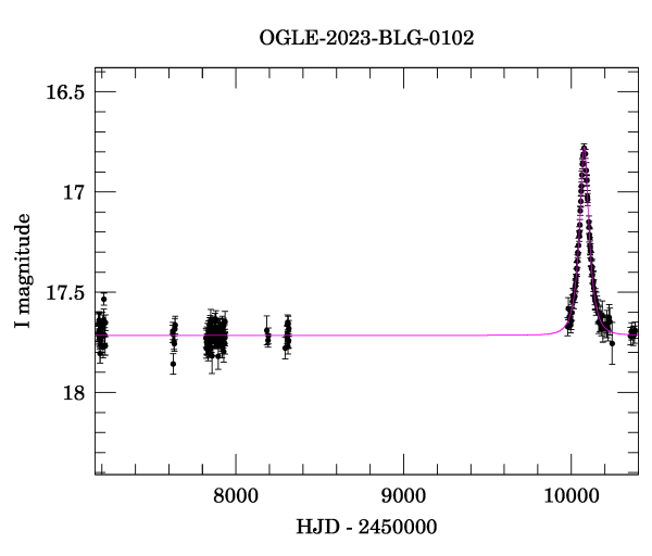 Light curve