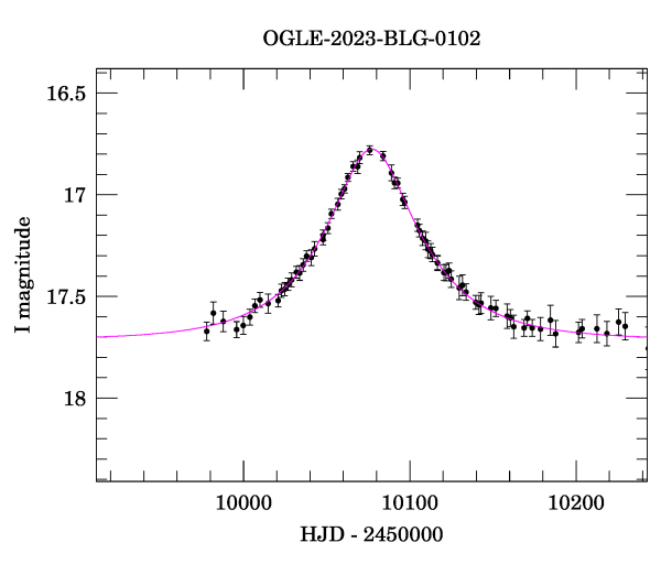 Event light curve