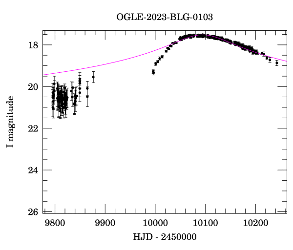 Light curve