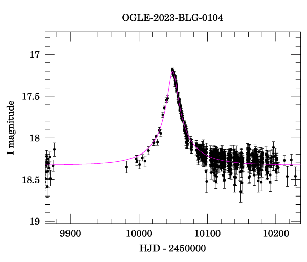 Event light curve