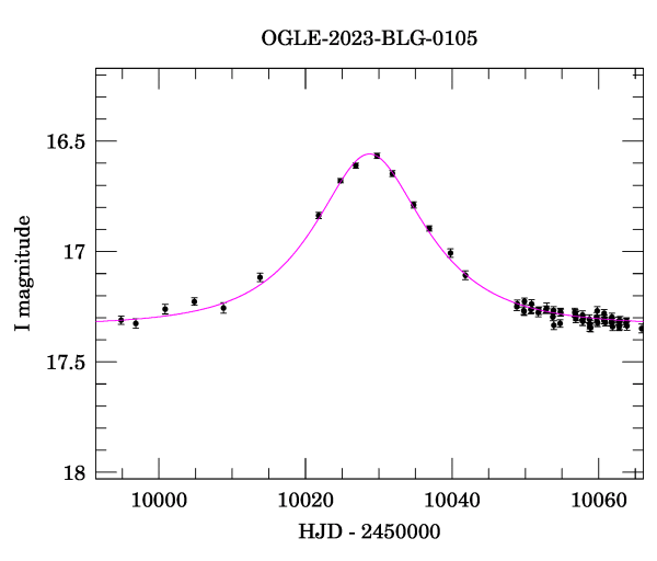 Event light curve