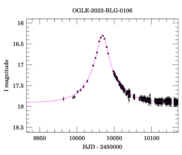 Event light curve