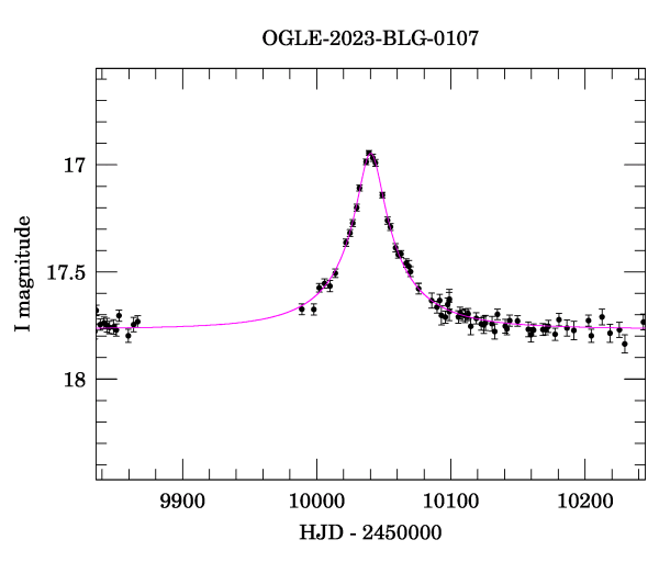 Event light curve