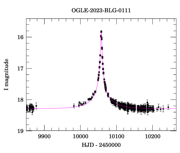 Event light curve