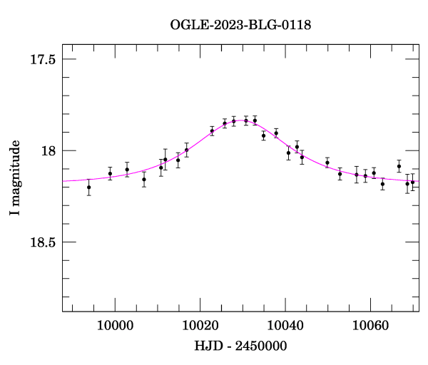 Event light curve