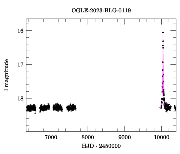 Light curve