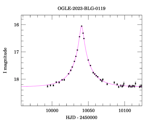 Event light curve