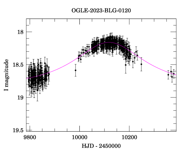 Event light curve