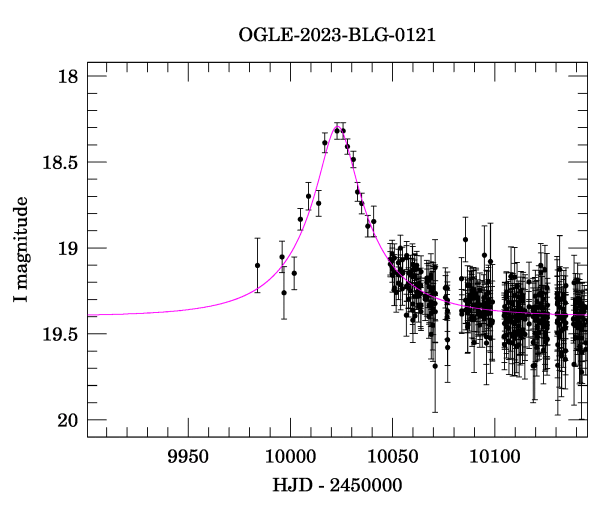 Event light curve